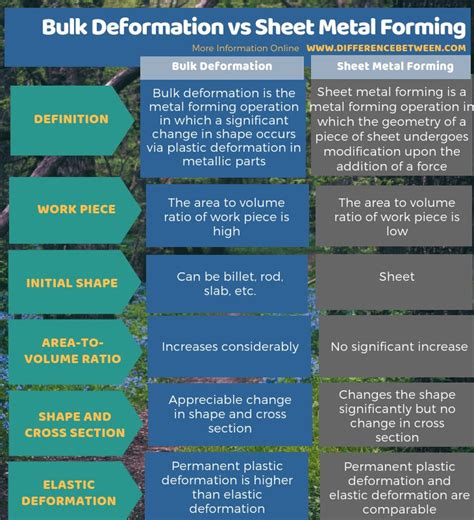 sheet metal forming process youtube|bulk deformation vs sheet metal forming.